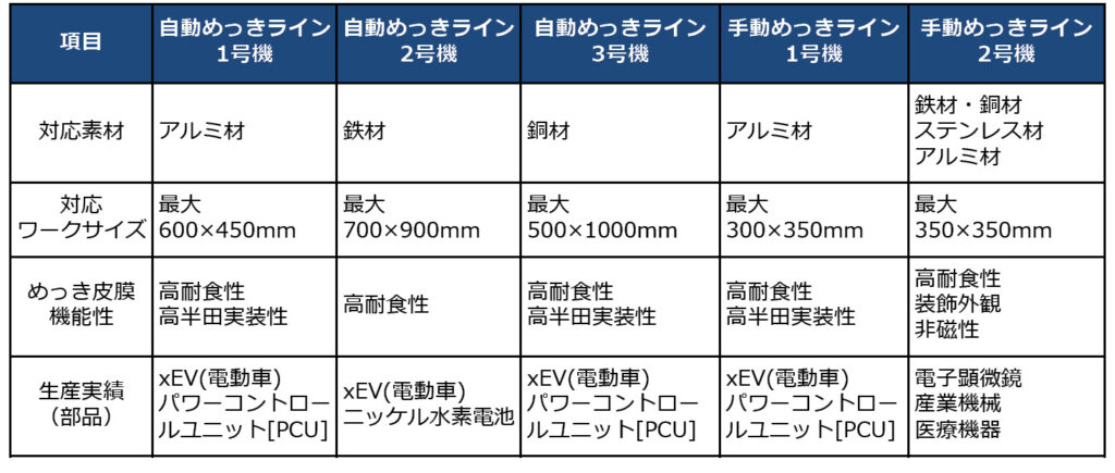 無電解ニッケルめっき アルミ 加工実績