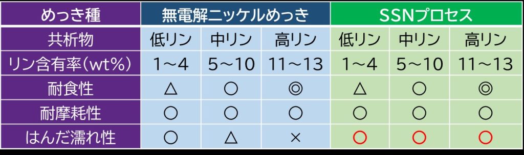 無電解ニッケルめっき SSNプロセス