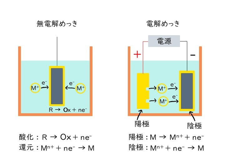 無電解めっき 電解めっき 違い 原理