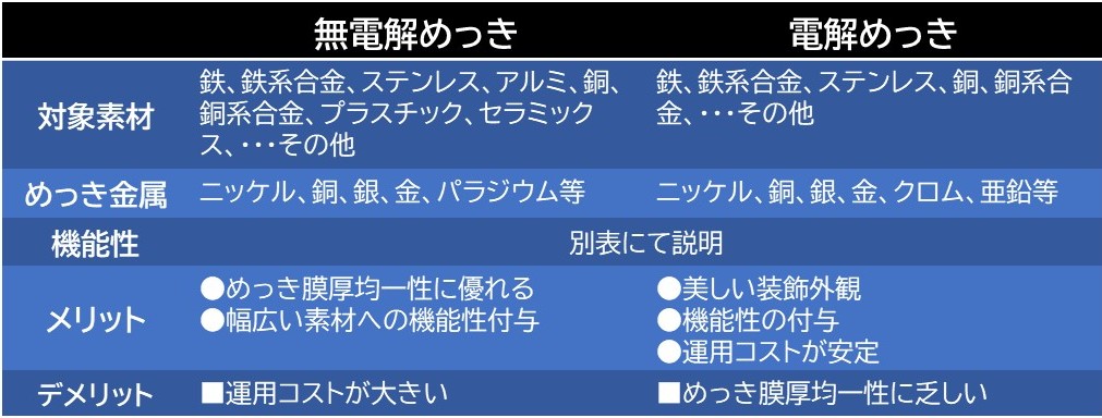 無電解めっき 電解めっき 違い 特徴