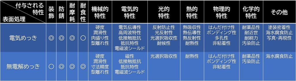 無電解めっき 電解めっき 違い 特性表