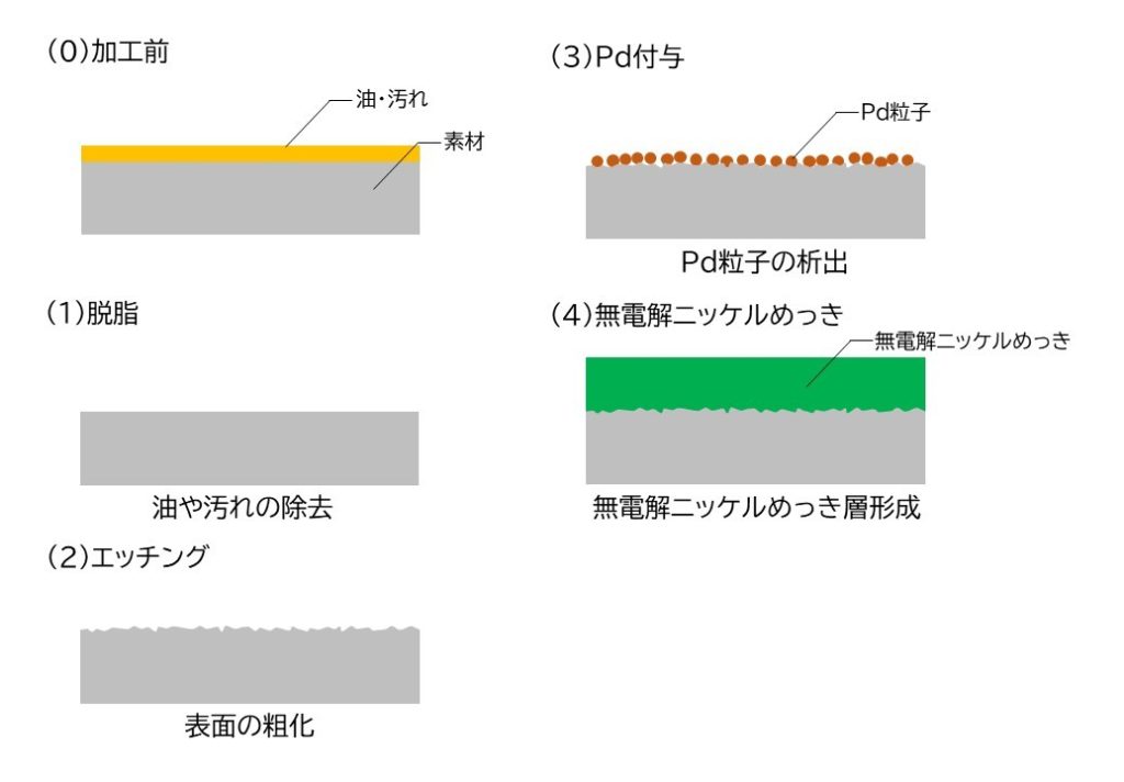 無電解めっき 電解めっき 違い プラスチック系素材 工程