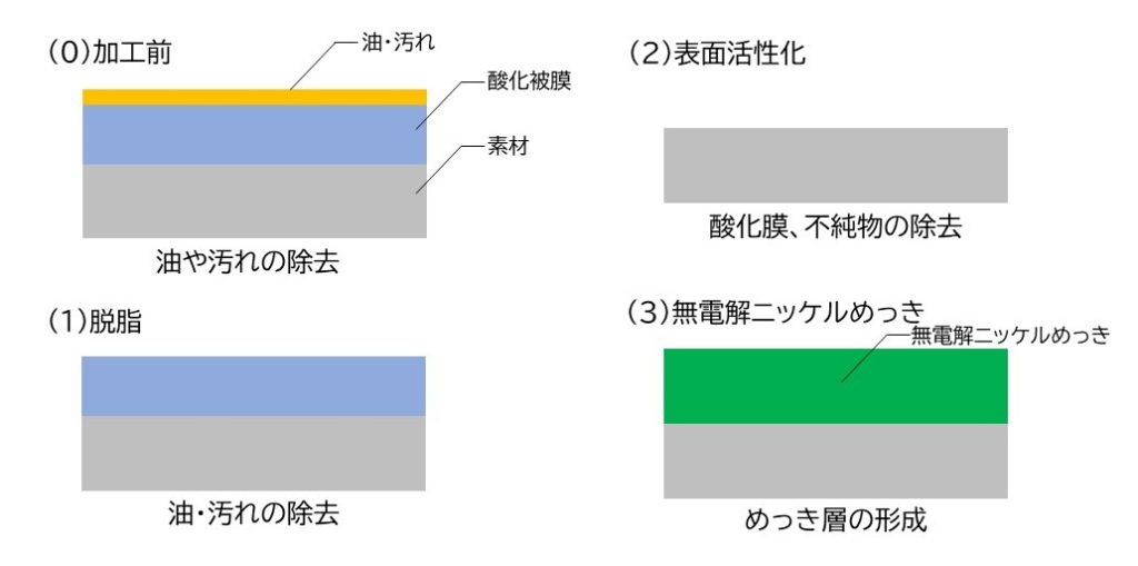 無電解めっき 電解めっき 違い 鉄系素材 工程