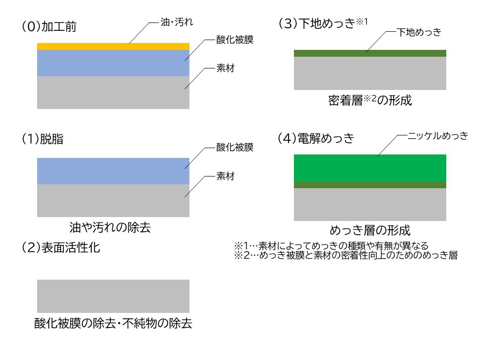 電解めっき 違い 工程