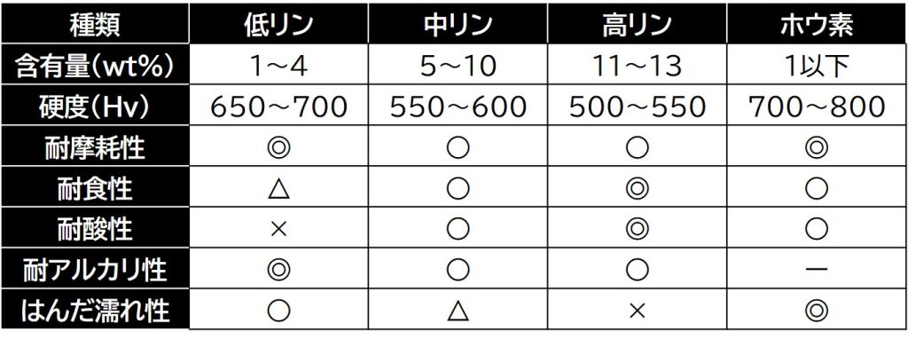 無電解ニッケルめっき リン　ニッケルーリン被膜とホウ素めっき被膜の特性の比較表