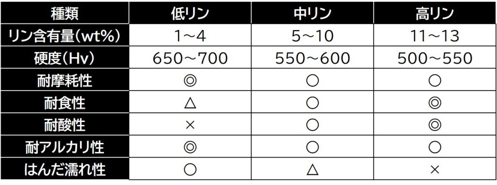無電解ニッケルメッキ リン　無電解ニッケル-リンのタイプ別の特性表 