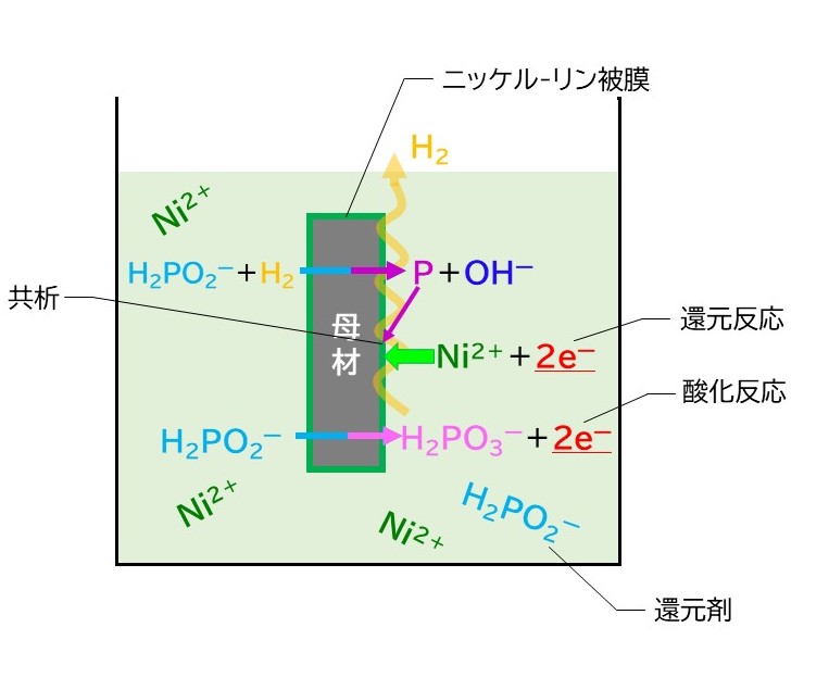 無電解ニッケルメッキ リン　無電解ニッケルめっきの反応のイメージ図