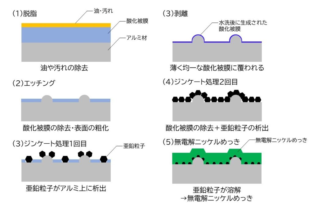 無電解ニッケルめっき アルミ 工程