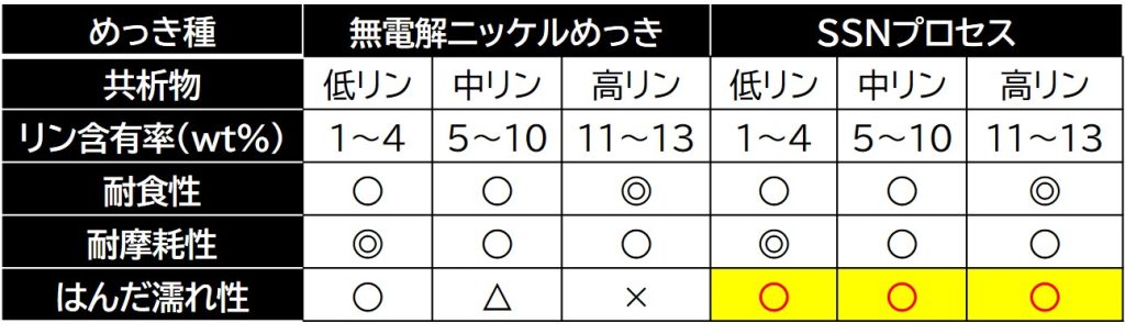 無電解ニッケルめっき リン　通常の無電解ニッケルめっきとSSNプロセスの特性の比較表